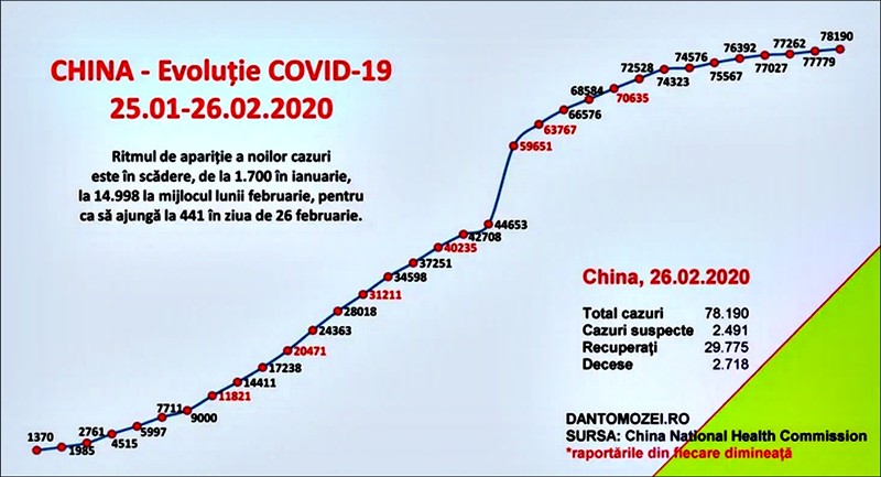 Evolutie COVID 2019 China
